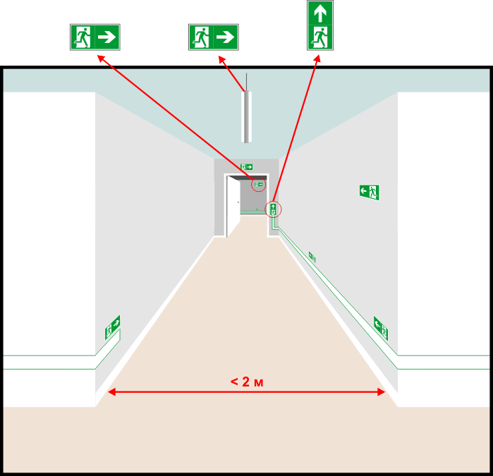 Проходы по пожарной безопасности. Ширина коридора эвакуационного пути. Ширина горизонтальных участков путей эвакуации. Минимальная ширина коридора пути эвакуации. Фотолюминесцентная разметка путей эвакуации.